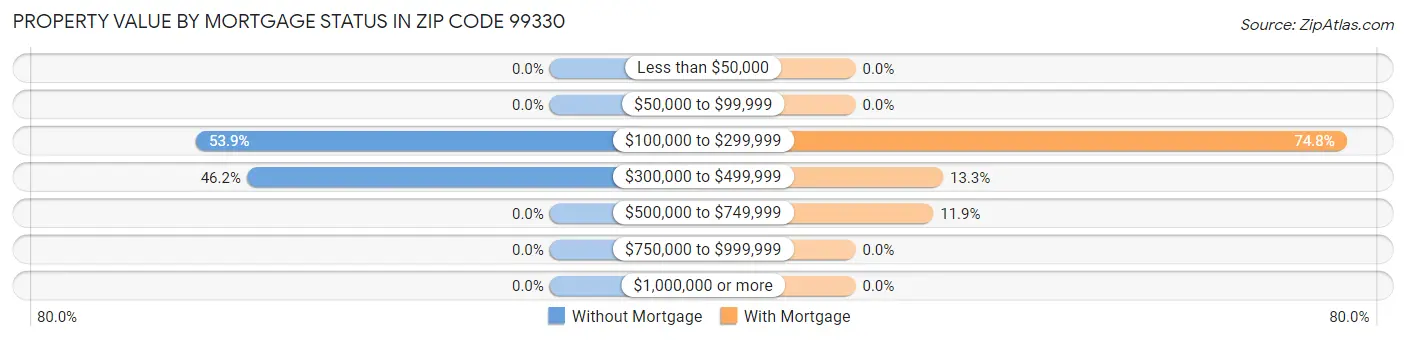 Property Value by Mortgage Status in Zip Code 99330