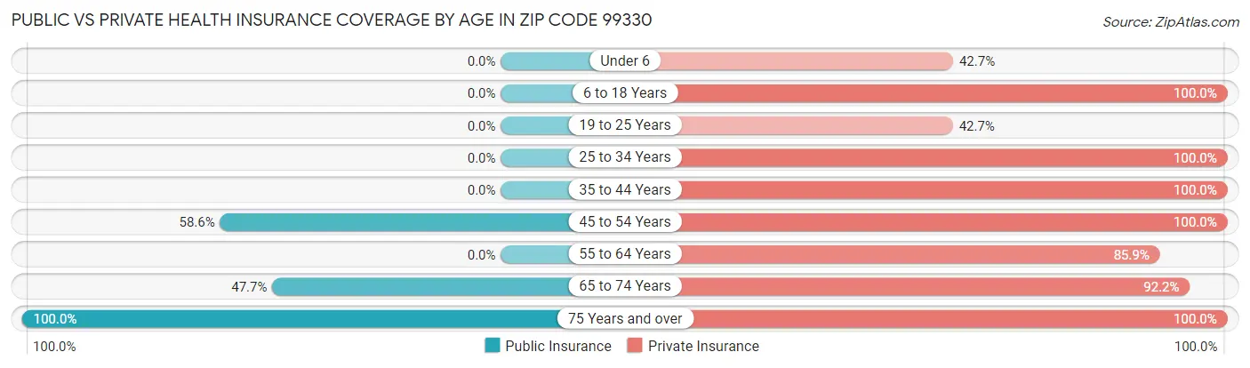 Public vs Private Health Insurance Coverage by Age in Zip Code 99330