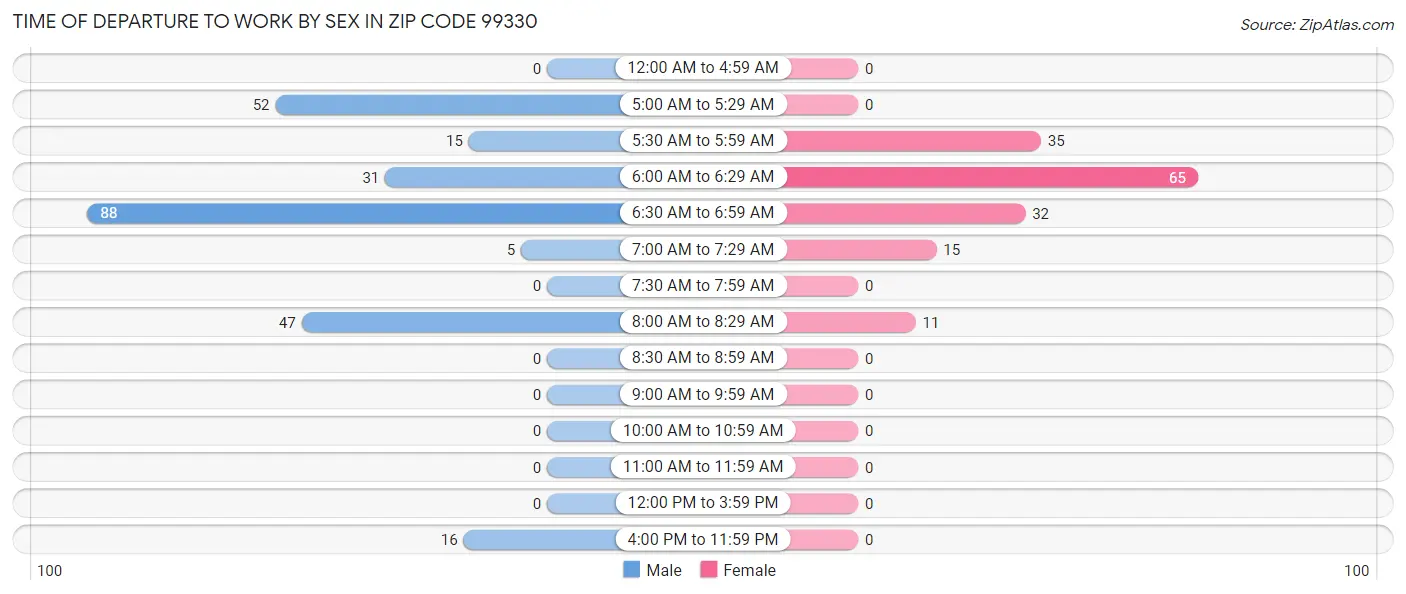 Time of Departure to Work by Sex in Zip Code 99330