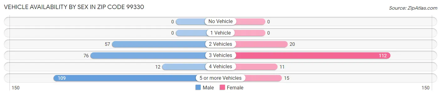 Vehicle Availability by Sex in Zip Code 99330