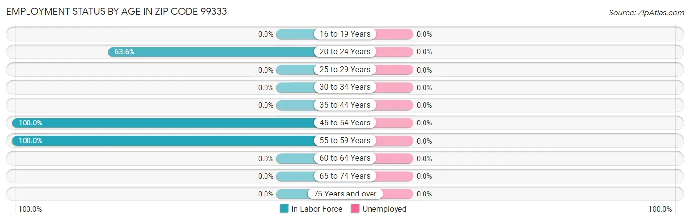 Employment Status by Age in Zip Code 99333