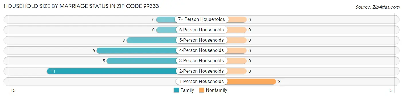 Household Size by Marriage Status in Zip Code 99333