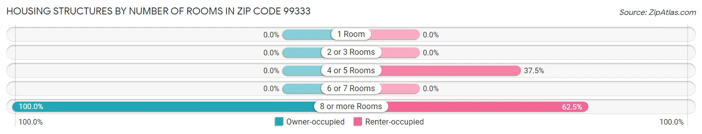 Housing Structures by Number of Rooms in Zip Code 99333