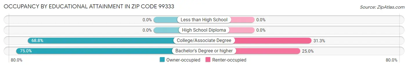 Occupancy by Educational Attainment in Zip Code 99333