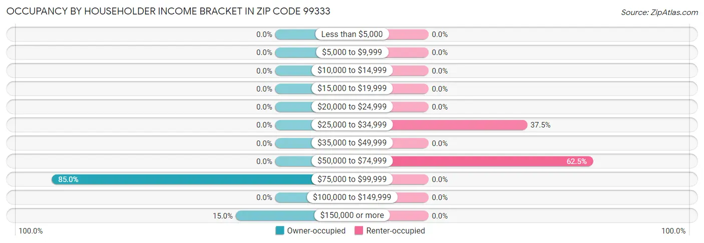 Occupancy by Householder Income Bracket in Zip Code 99333