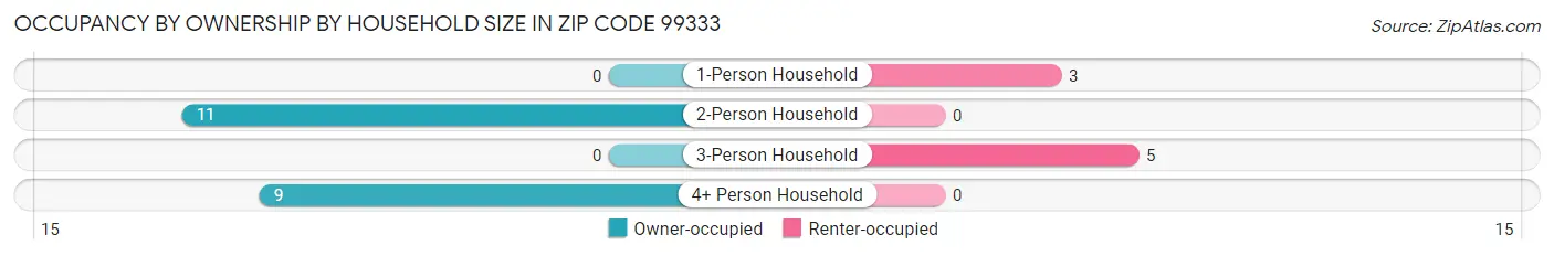 Occupancy by Ownership by Household Size in Zip Code 99333