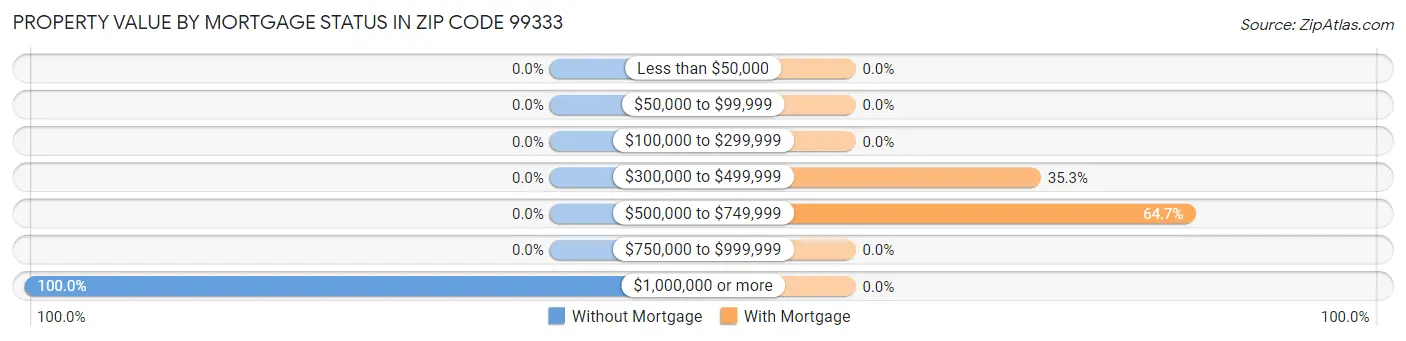Property Value by Mortgage Status in Zip Code 99333