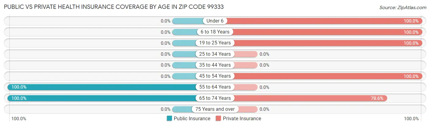 Public vs Private Health Insurance Coverage by Age in Zip Code 99333