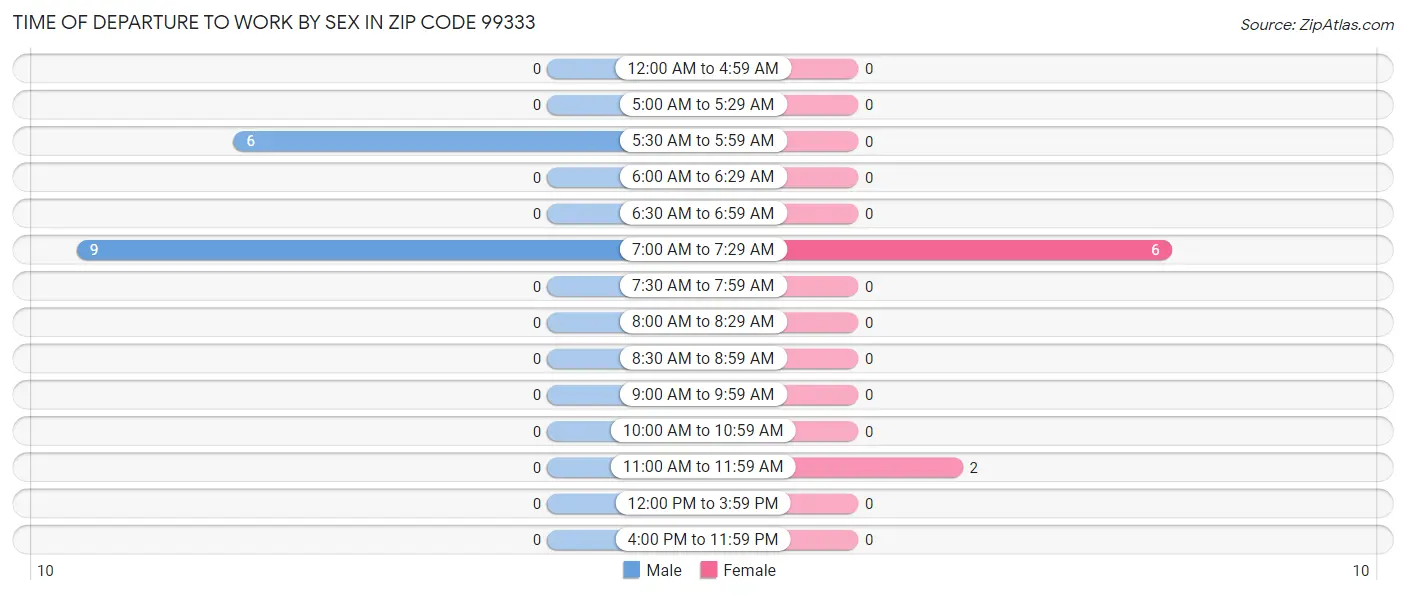 Time of Departure to Work by Sex in Zip Code 99333