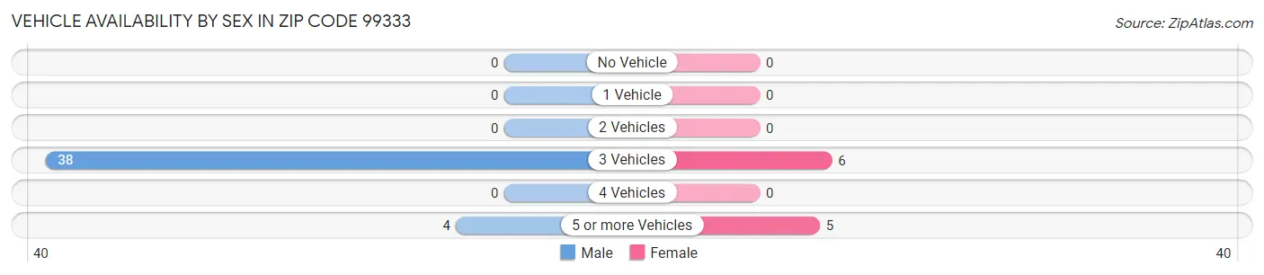 Vehicle Availability by Sex in Zip Code 99333