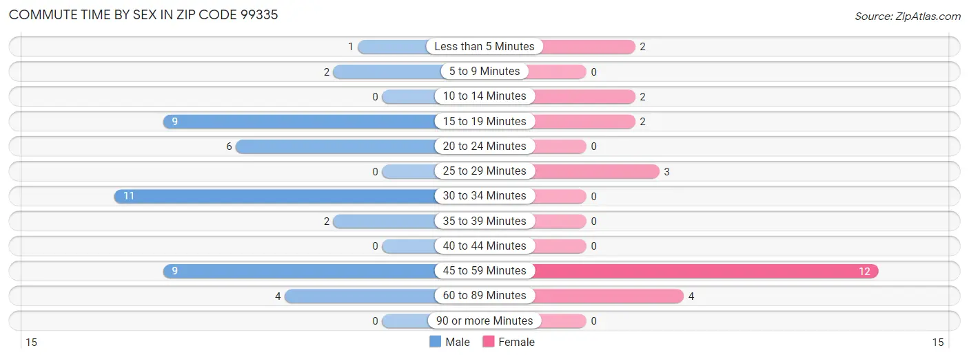 Commute Time by Sex in Zip Code 99335