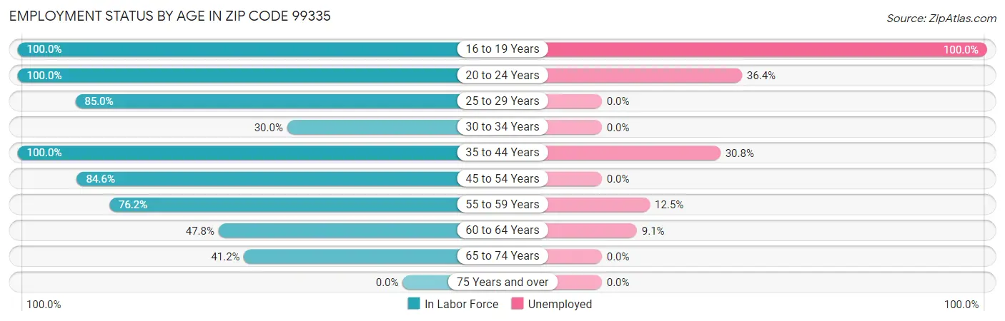 Employment Status by Age in Zip Code 99335