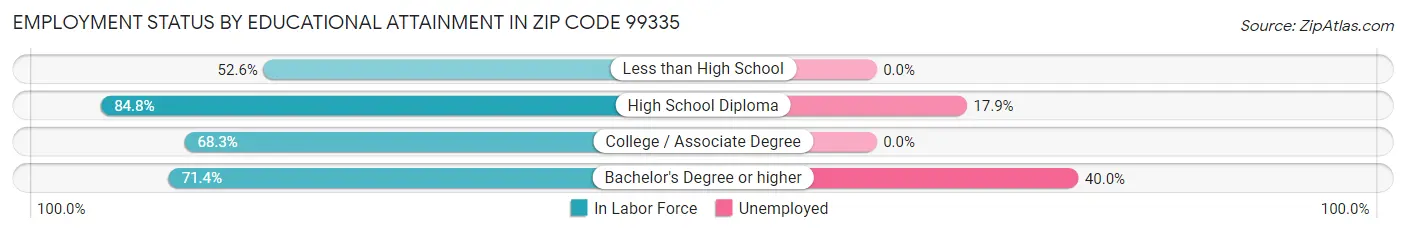 Employment Status by Educational Attainment in Zip Code 99335