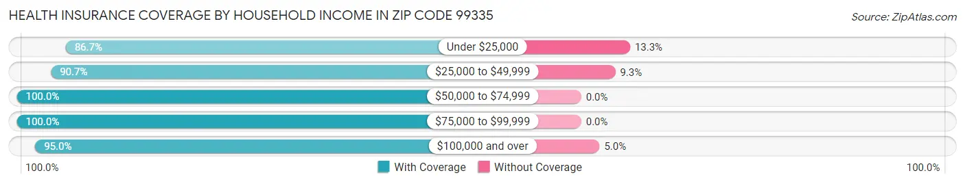 Health Insurance Coverage by Household Income in Zip Code 99335