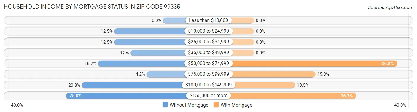 Household Income by Mortgage Status in Zip Code 99335