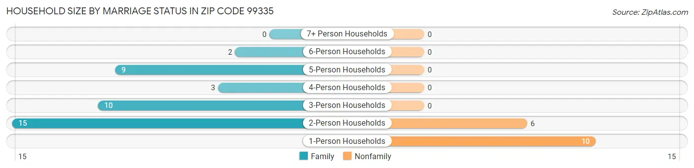 Household Size by Marriage Status in Zip Code 99335