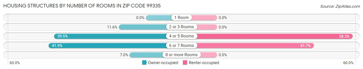 Housing Structures by Number of Rooms in Zip Code 99335