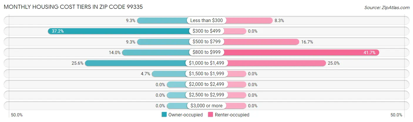 Monthly Housing Cost Tiers in Zip Code 99335