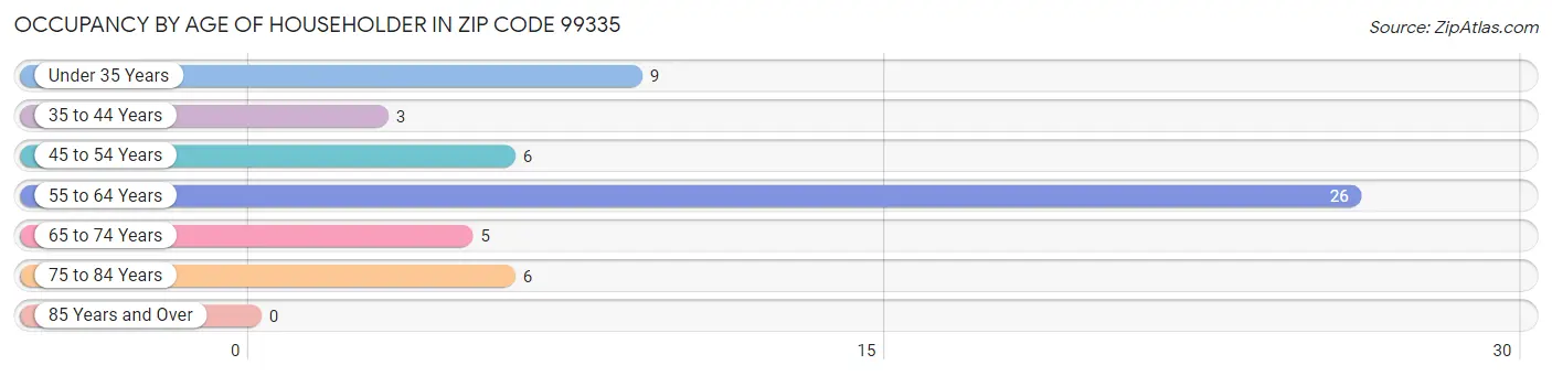 Occupancy by Age of Householder in Zip Code 99335