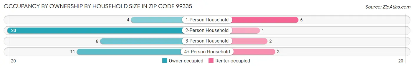 Occupancy by Ownership by Household Size in Zip Code 99335