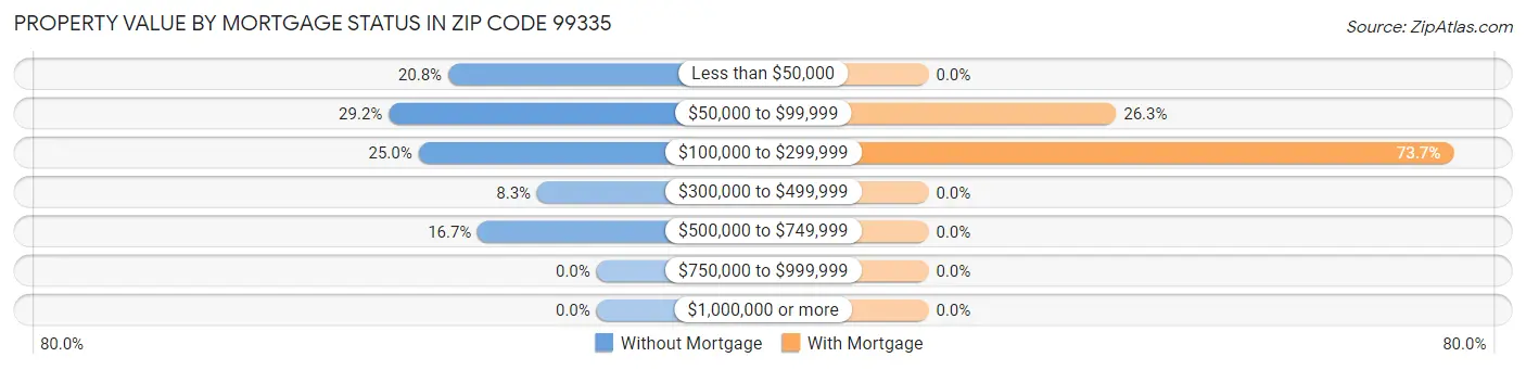 Property Value by Mortgage Status in Zip Code 99335