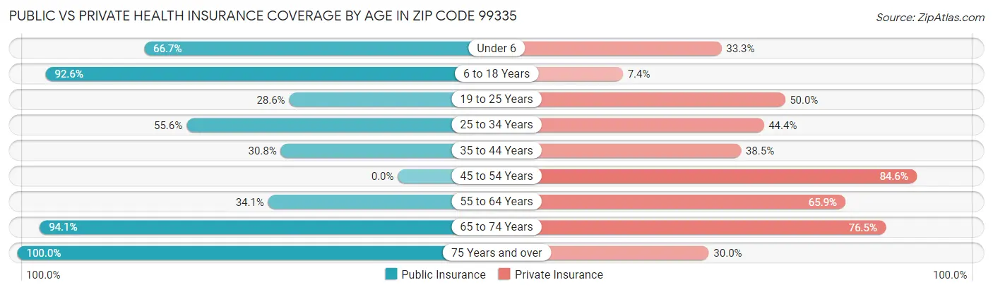 Public vs Private Health Insurance Coverage by Age in Zip Code 99335