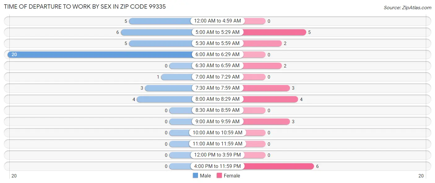 Time of Departure to Work by Sex in Zip Code 99335