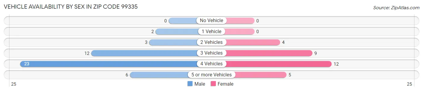 Vehicle Availability by Sex in Zip Code 99335