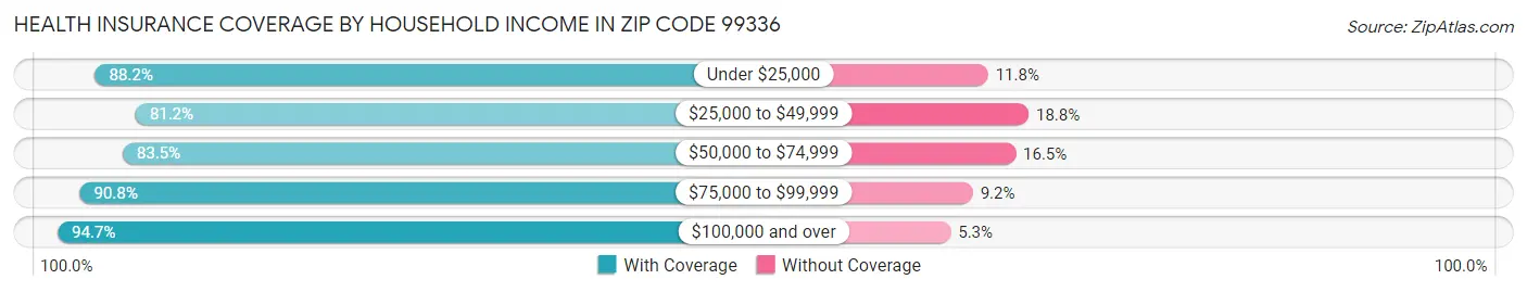 Health Insurance Coverage by Household Income in Zip Code 99336