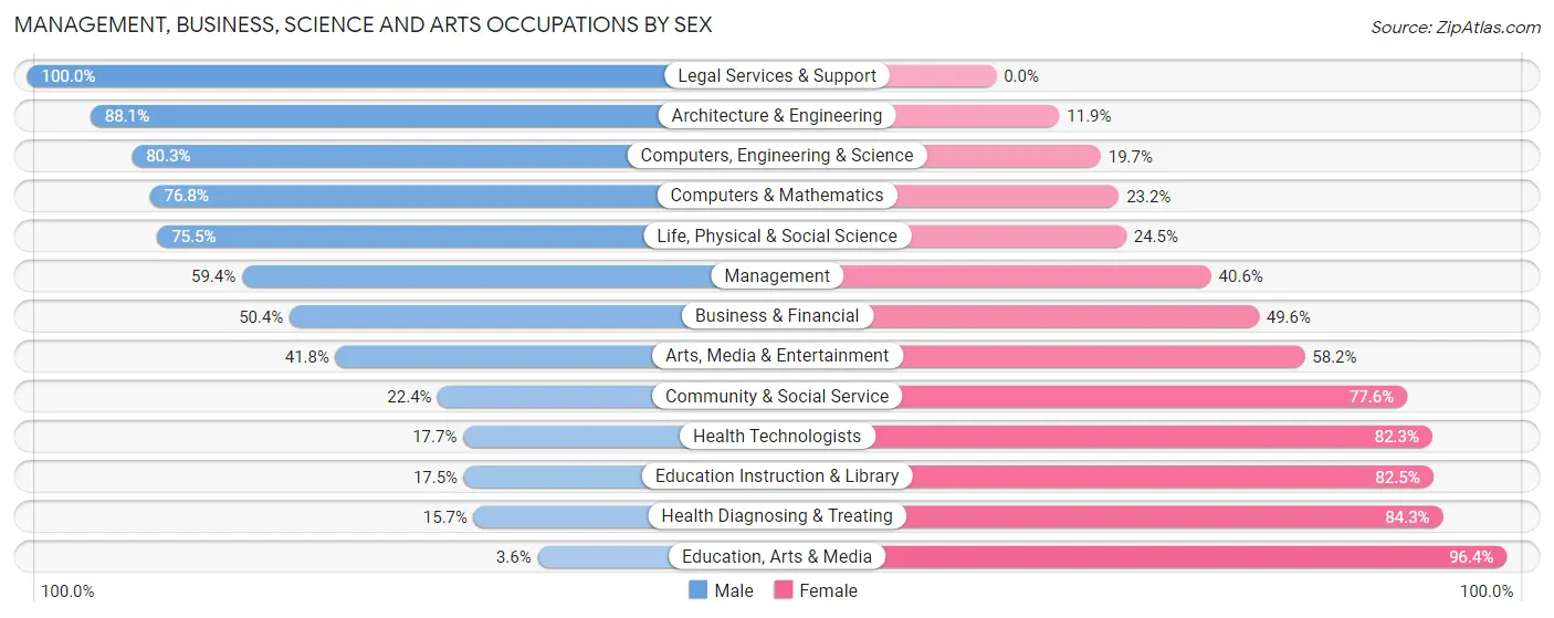 Management, Business, Science and Arts Occupations by Sex in Zip Code 99336