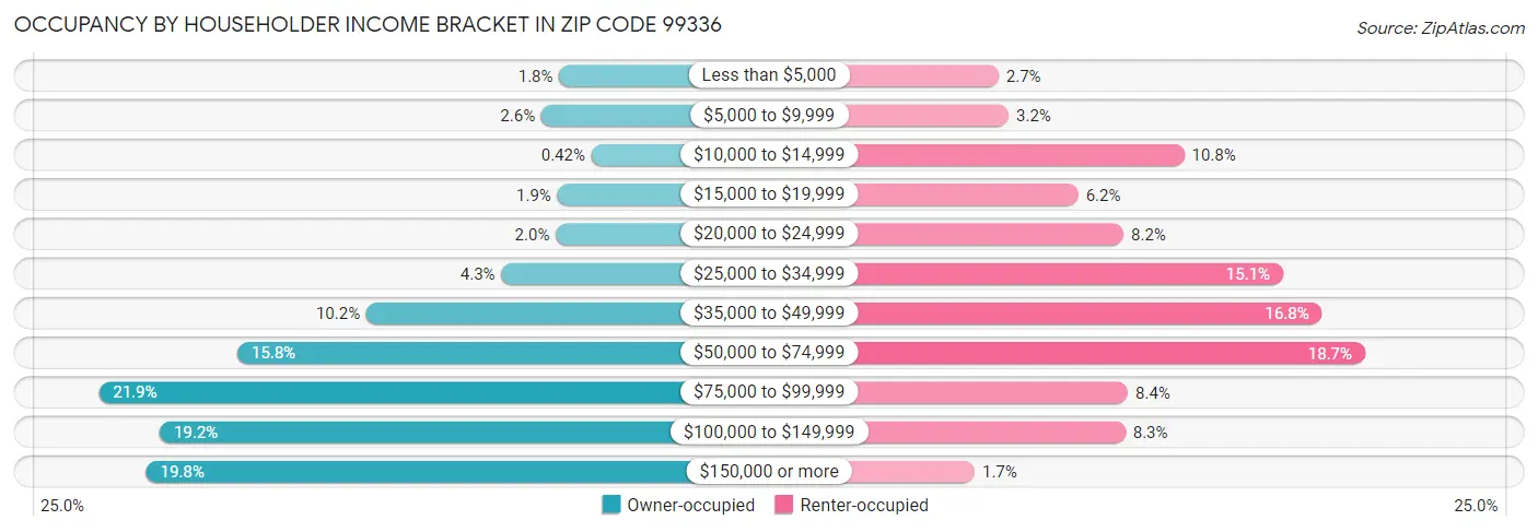Occupancy by Householder Income Bracket in Zip Code 99336