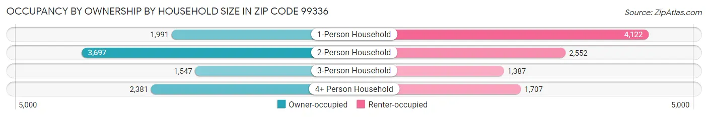 Occupancy by Ownership by Household Size in Zip Code 99336
