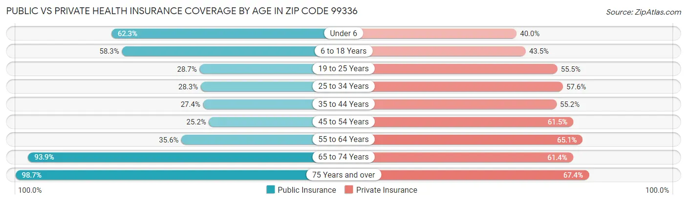 Public vs Private Health Insurance Coverage by Age in Zip Code 99336