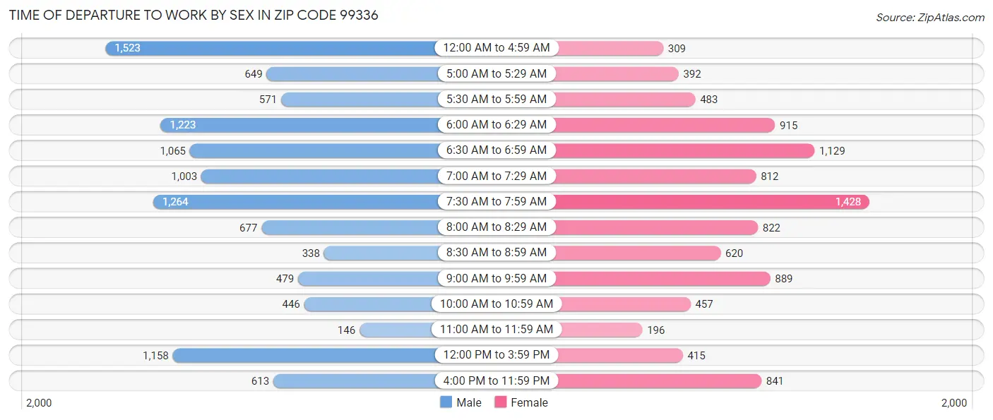 Time of Departure to Work by Sex in Zip Code 99336