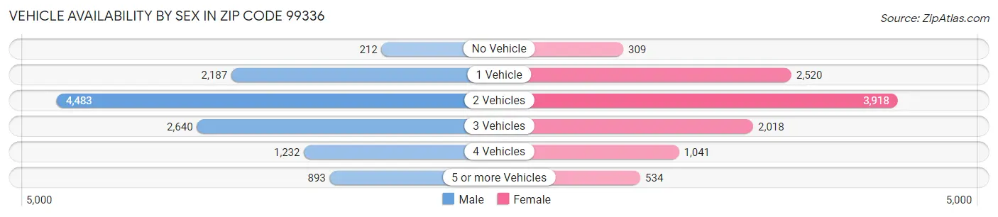 Vehicle Availability by Sex in Zip Code 99336
