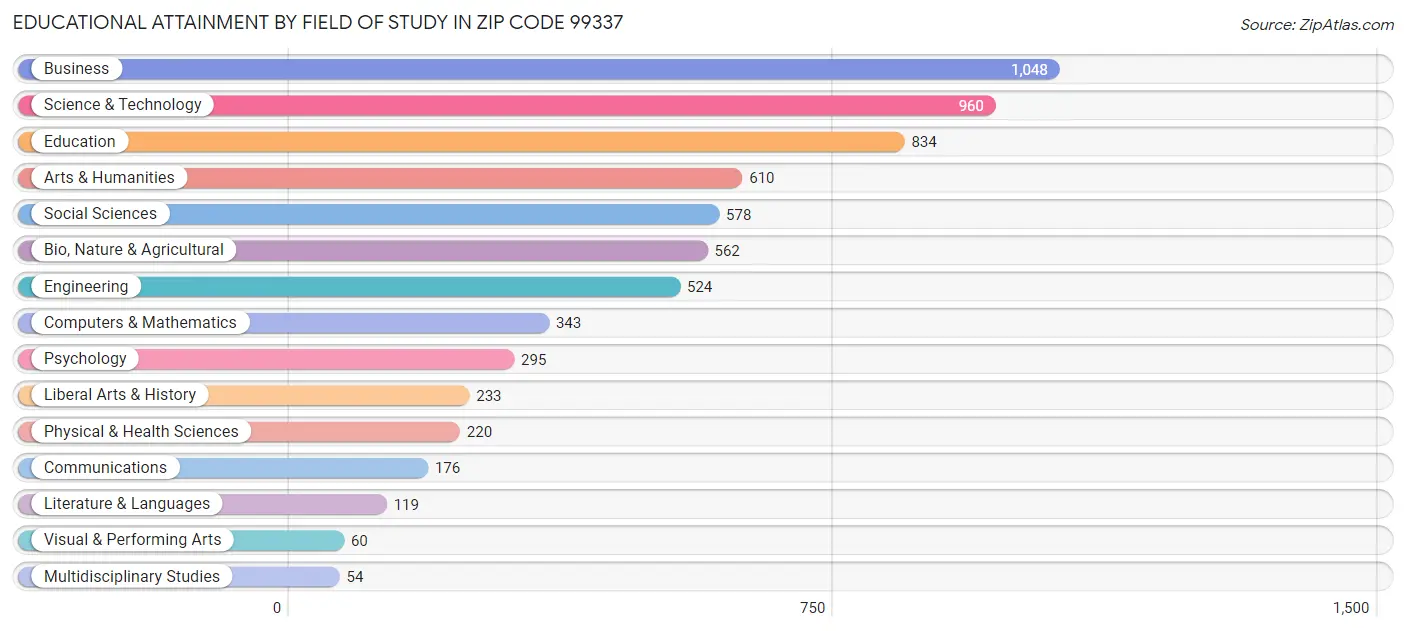 Educational Attainment by Field of Study in Zip Code 99337