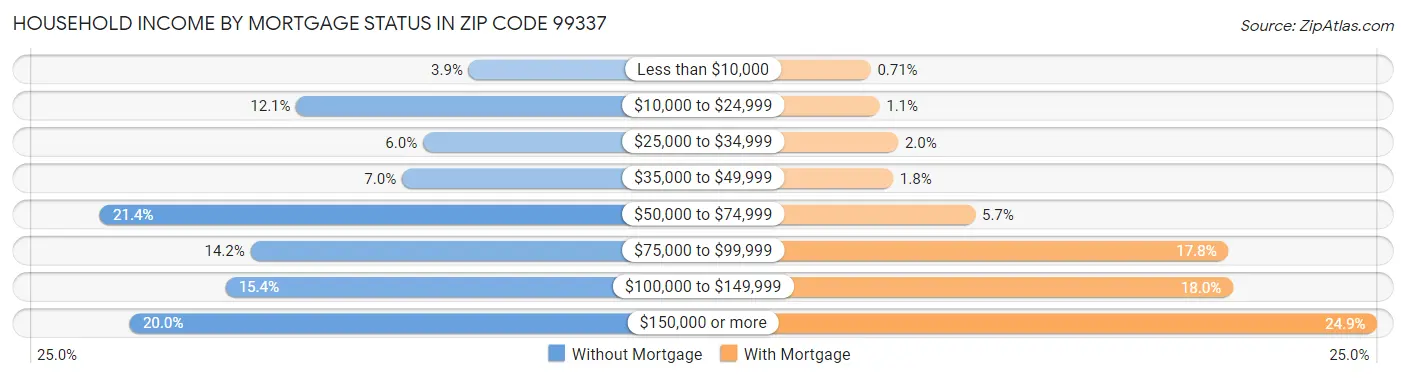 Household Income by Mortgage Status in Zip Code 99337