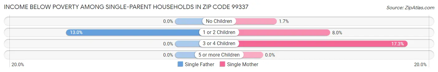 Income Below Poverty Among Single-Parent Households in Zip Code 99337