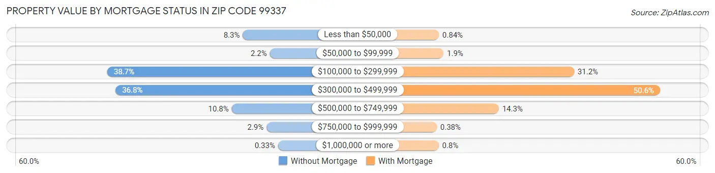 Property Value by Mortgage Status in Zip Code 99337