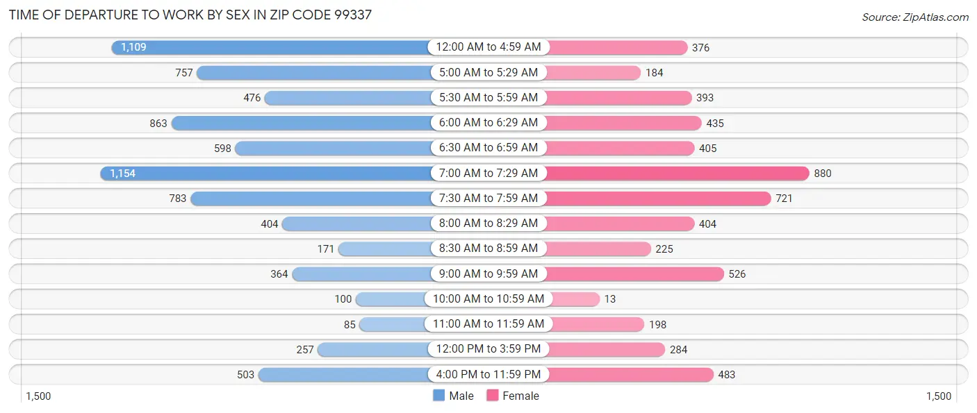 Time of Departure to Work by Sex in Zip Code 99337