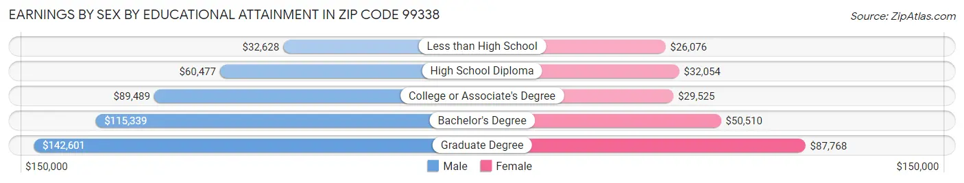 Earnings by Sex by Educational Attainment in Zip Code 99338