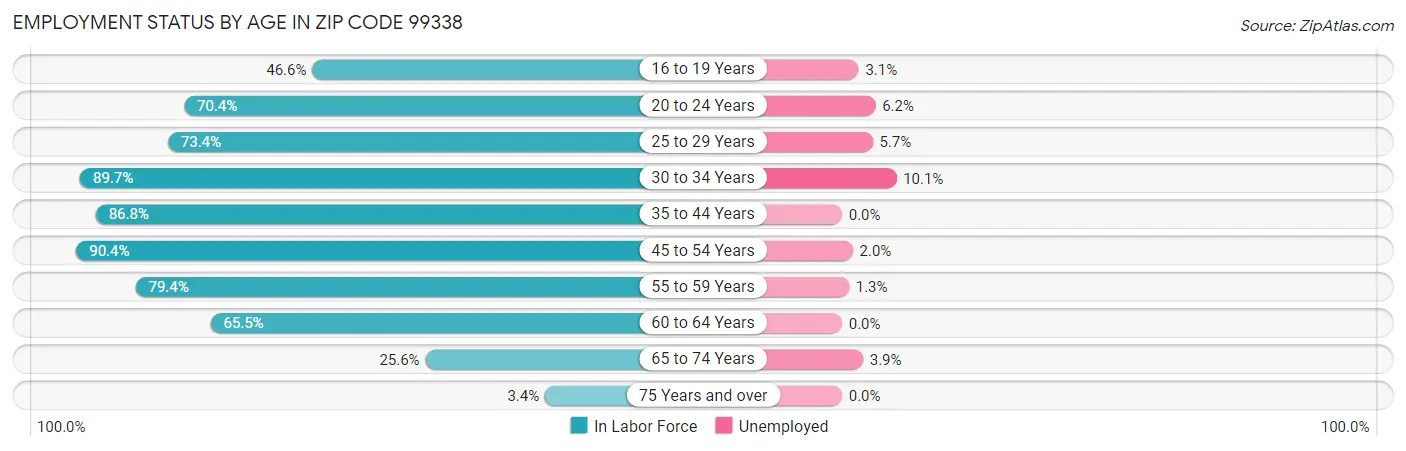 Employment Status by Age in Zip Code 99338