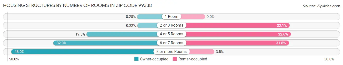 Housing Structures by Number of Rooms in Zip Code 99338