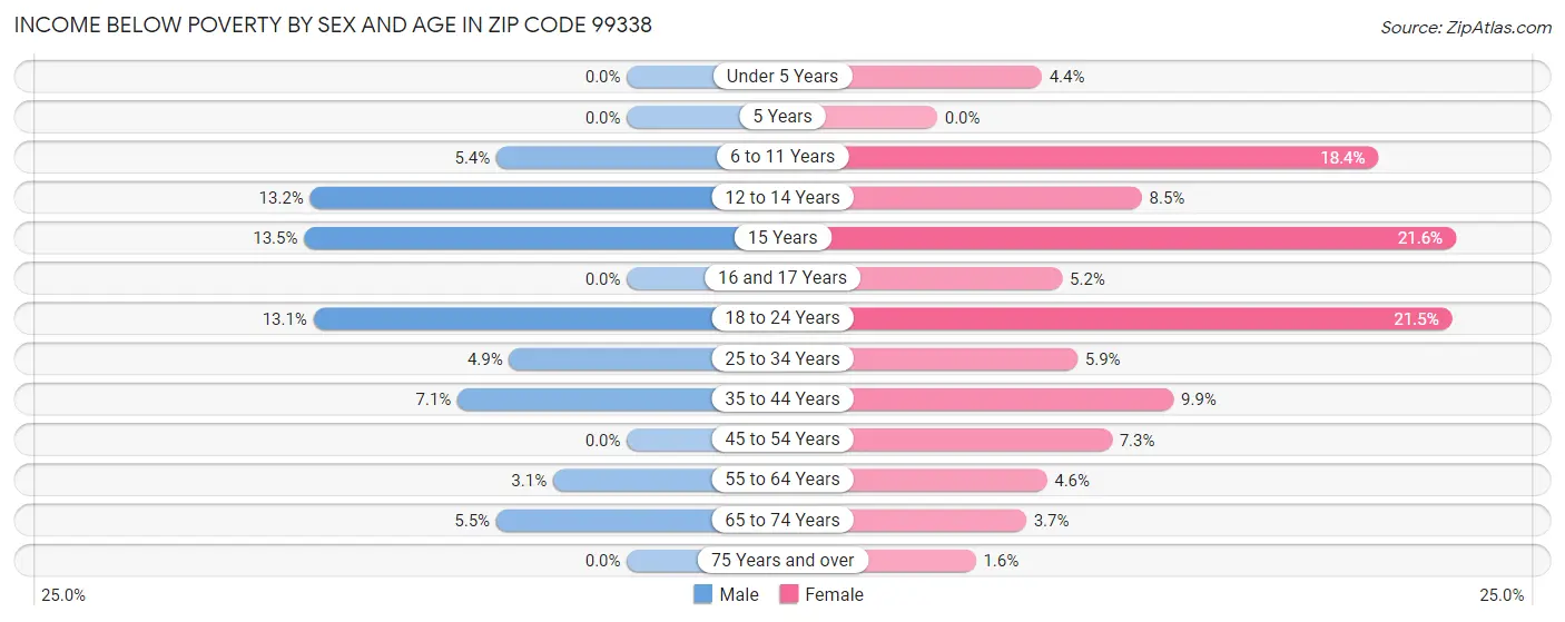 Income Below Poverty by Sex and Age in Zip Code 99338