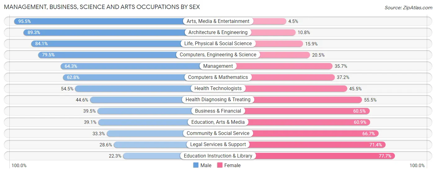 Management, Business, Science and Arts Occupations by Sex in Zip Code 99338