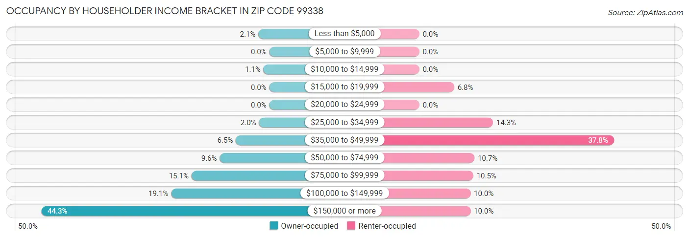 Occupancy by Householder Income Bracket in Zip Code 99338