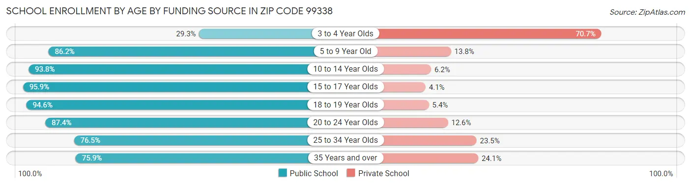School Enrollment by Age by Funding Source in Zip Code 99338