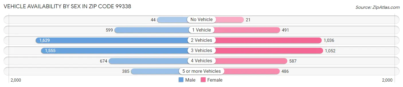 Vehicle Availability by Sex in Zip Code 99338