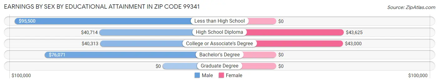 Earnings by Sex by Educational Attainment in Zip Code 99341