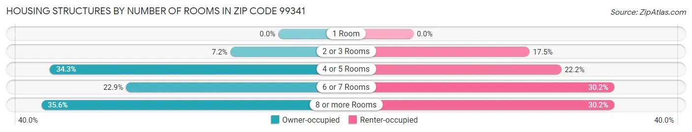 Housing Structures by Number of Rooms in Zip Code 99341
